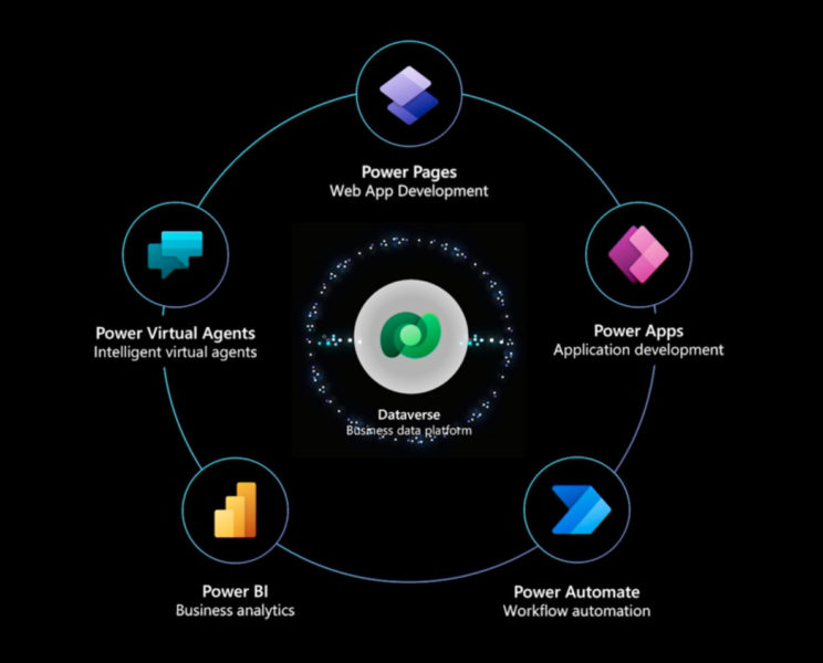 Power Plattform Familie