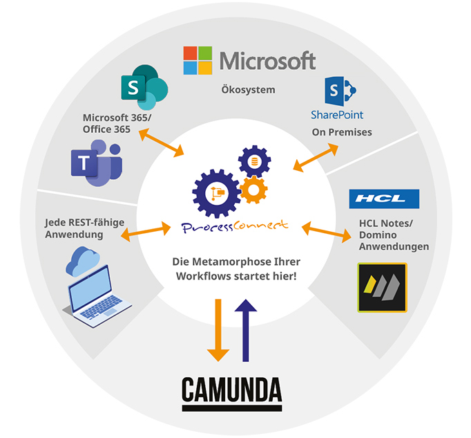 hs.ProcessConnect Infografik